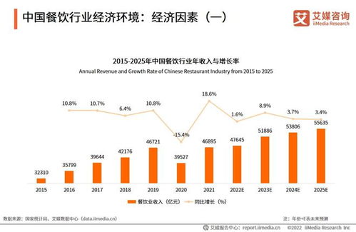 2022年中国餐饮行业 从阵痛到新生，数字化与精细化驱动市场变革