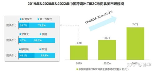 中国跨境出口B2C电商北美市场深度调研报告