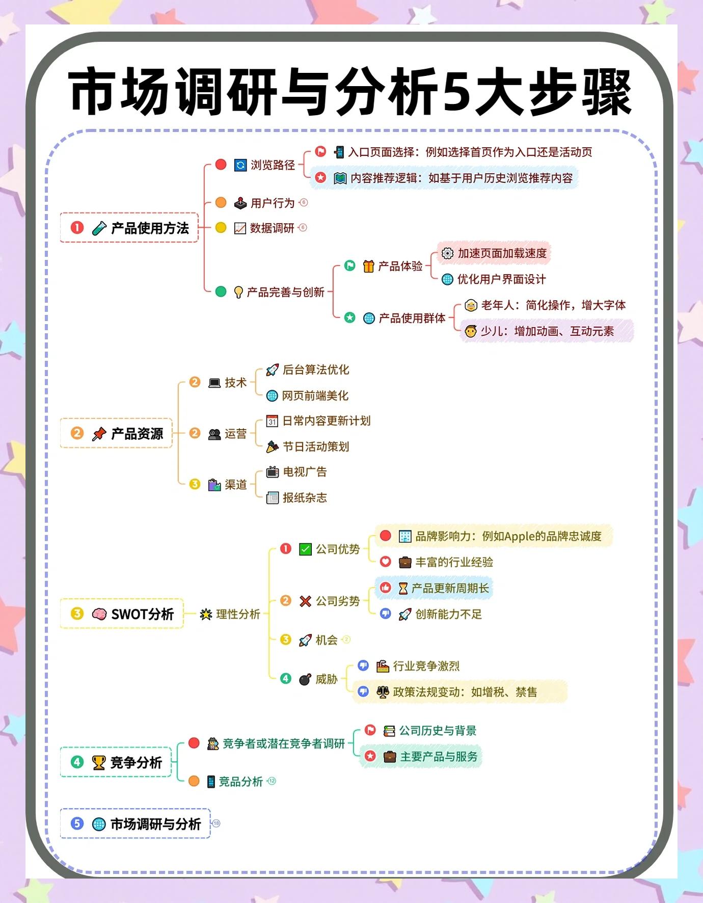 如何做好产品市场调研 五大步骤详解