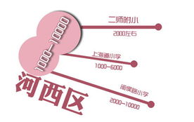 天津学区房市场调查报告 房价差距巨大，市场分化明显